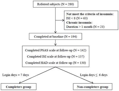 One-Week Self-Guided Internet Cognitive Behavioral Treatments for Insomnia in Adults With Situational Insomnia During the COVID-19 Outbreak